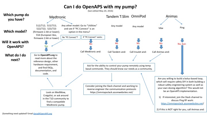 "Can I do OpenAPS with this pump?"