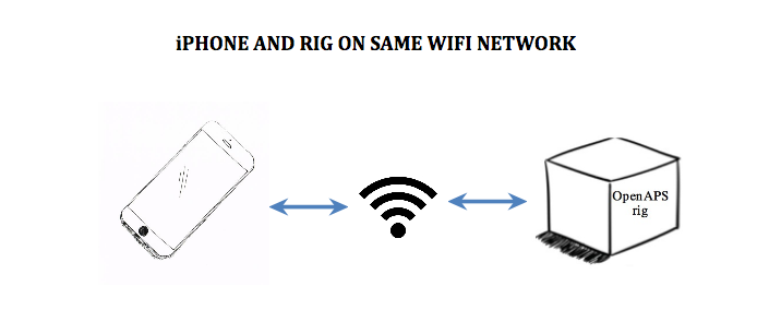 If your iPhone and rig are on the same wifi network